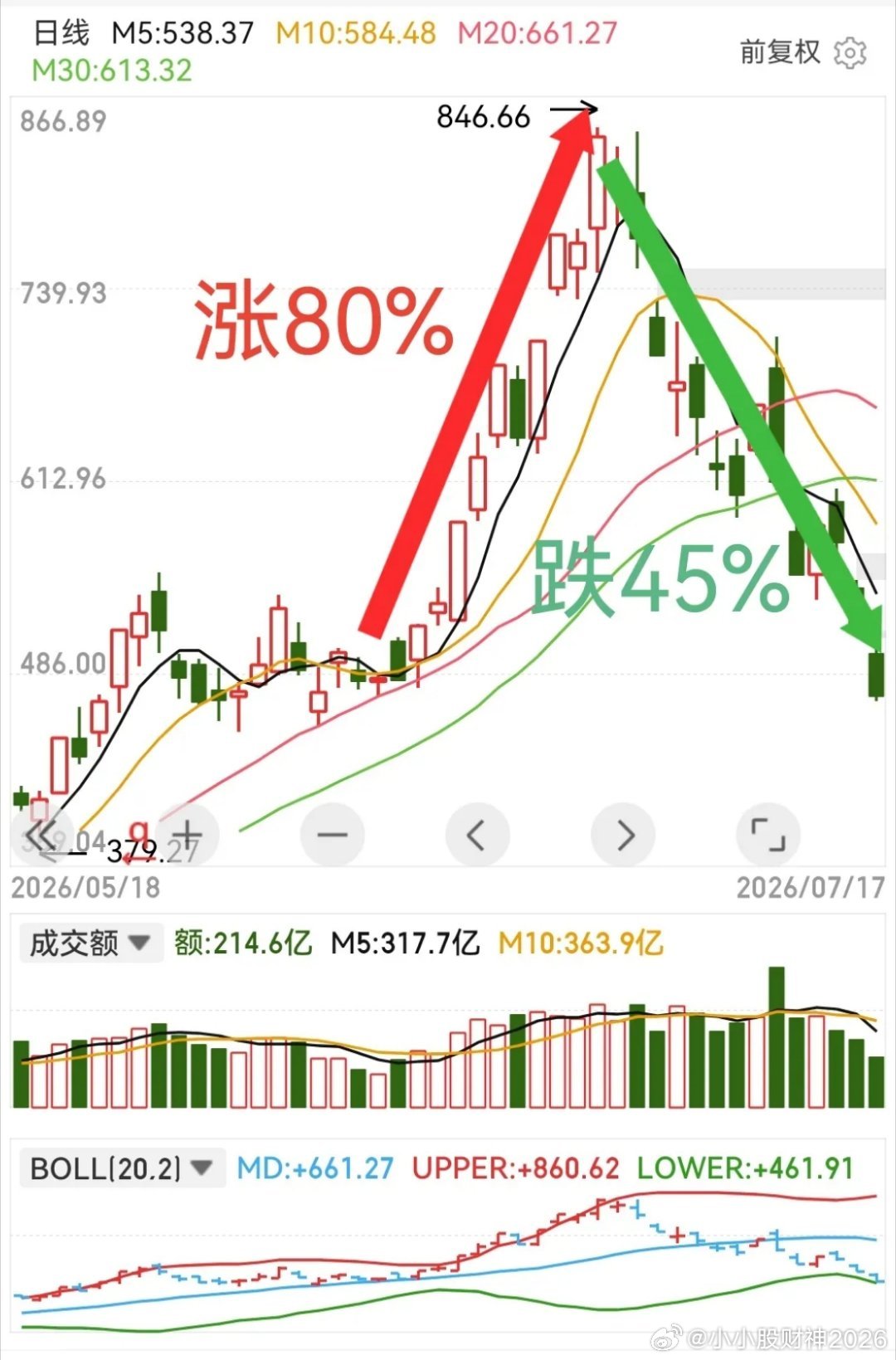 兆易创新，从哪里来到哪里去，价格未变可盈亏人的数量恐怕发生了天大的变化。470元