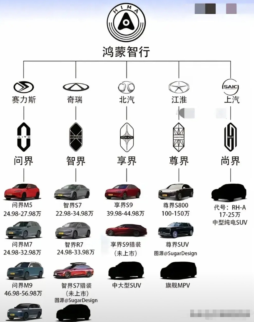 说实话，华为造车，车标真的不好看，价格也不便宜[捂脸哭]华为鸿蒙智行，目前与多