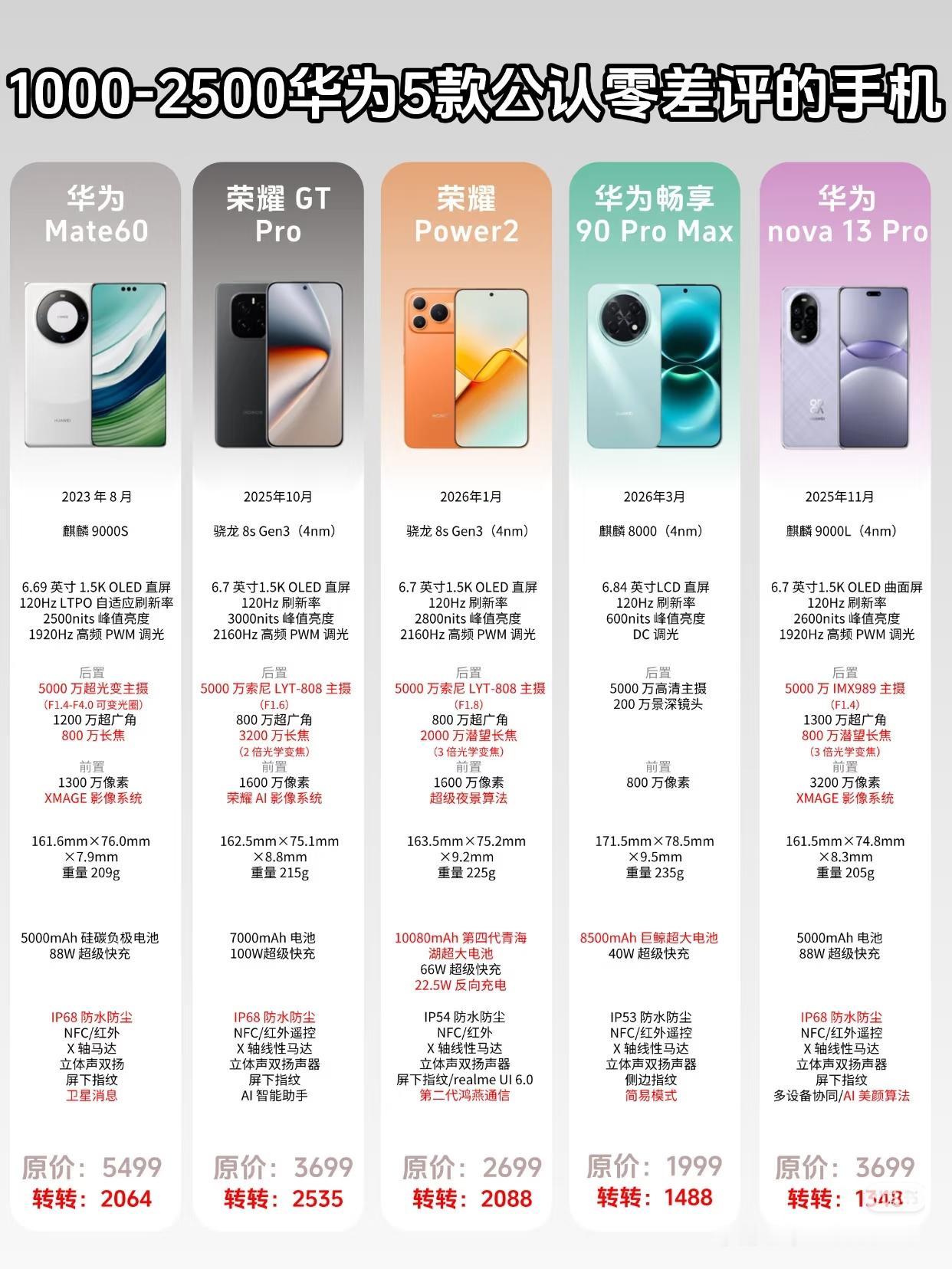 在千元档里荣耀这两款才是真正的无差评卷王。同价位里，它们的配置就是来砸场子的。荣