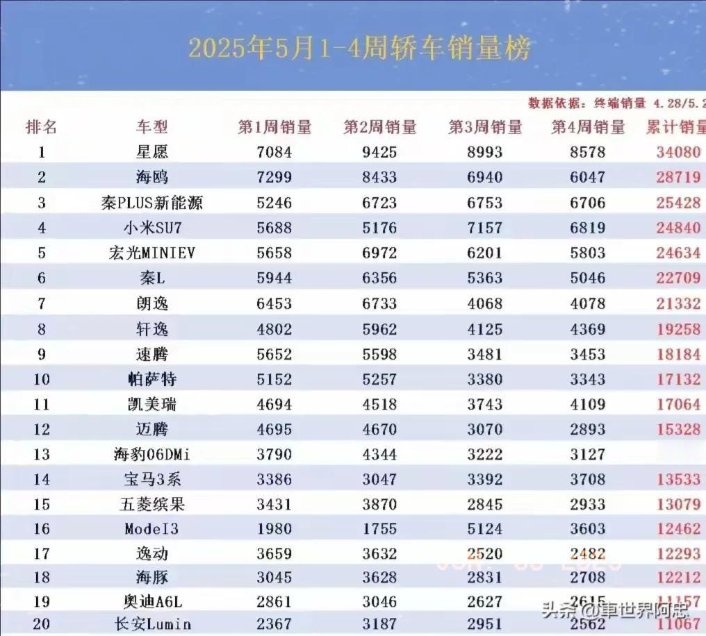 燃油车彻底没落了？5月1-4周轿车累计销量排行榜已出炉！如今的轿车市场已经是新能