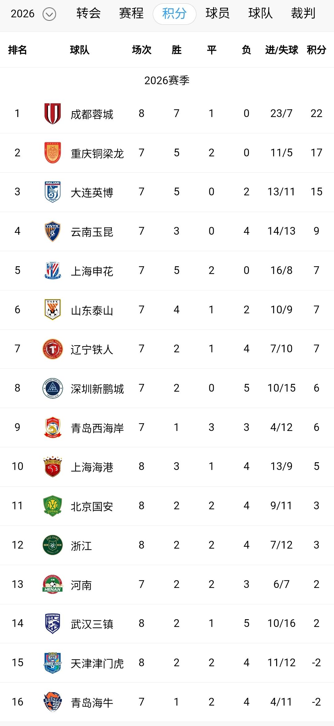 国安主场2-4爆冷不敌中超副班长，津门虎摆脱垫底，积分依然是负分。蓉城主场4-