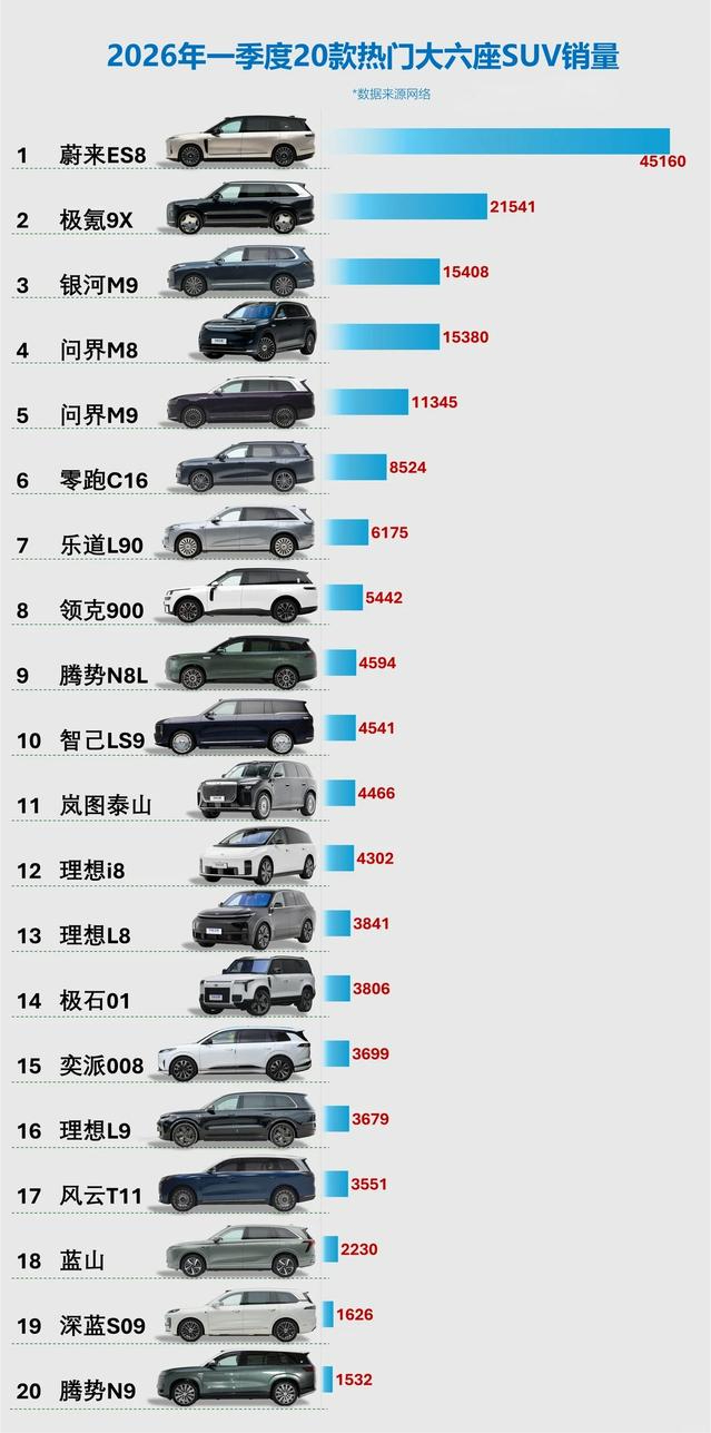 谁懂啊！2026年一季度大六座SUV销量榜杀疯了！！蔚来ES8直接断