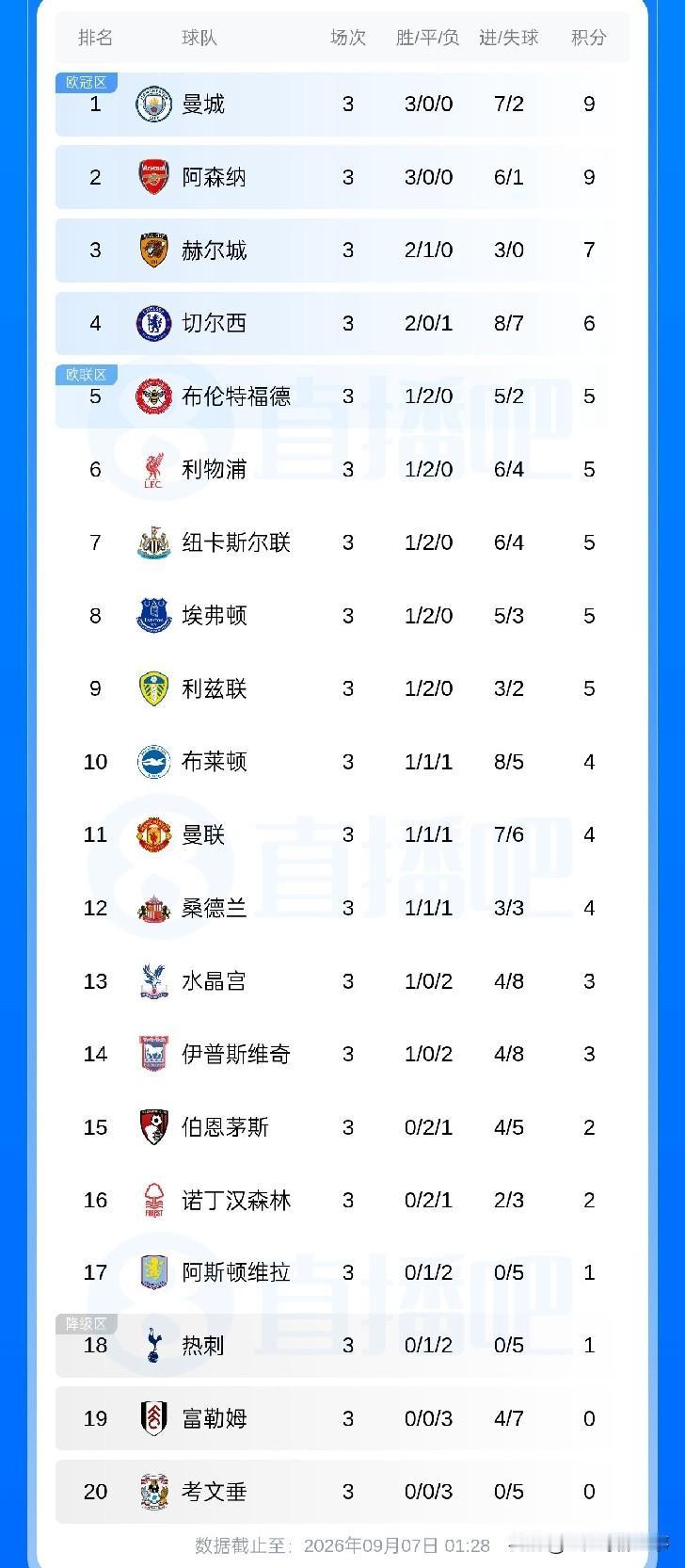 英超最新积分榜：第3轮比赛结束全部争夺，阿森纳2：1逆转切尔西迎来3连胜，罗杰斯