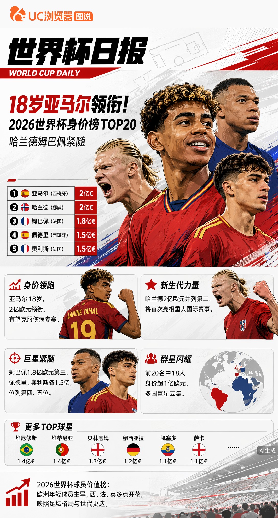 18岁亚马尔领衔！2026世界杯身价榜Top20，哈兰德姆巴佩紧随