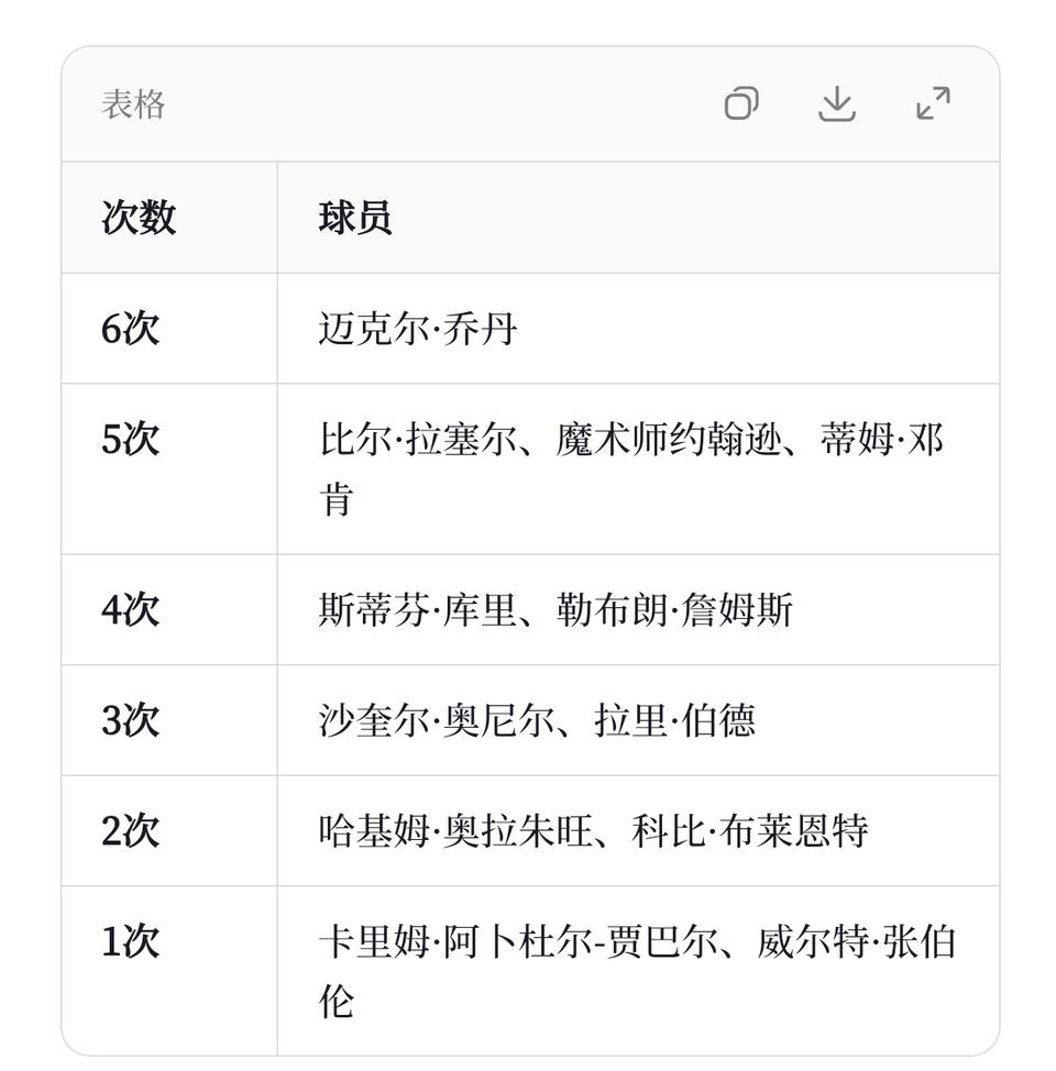 老大总冠军数量排名，这个才合理。乔丹6次球队老大身份夺冠，皮蓬确实没放过老大