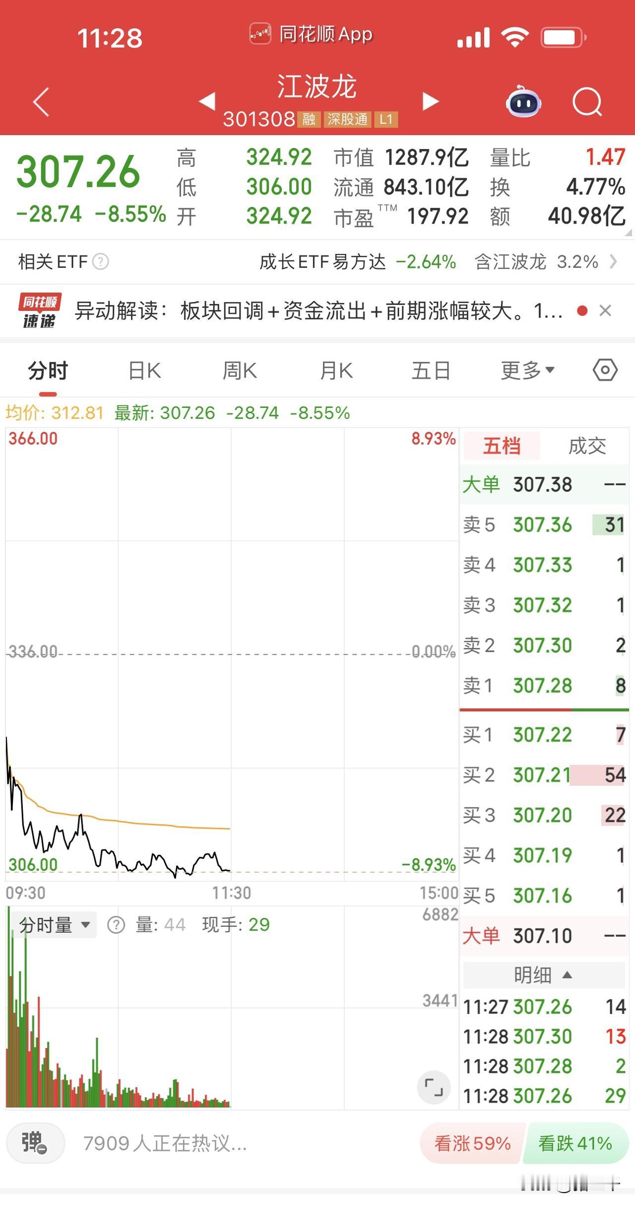 存储芯片今天大跌的原因很简单呀！因为白宫对三星和海力士下了出口禁令，像香浓芯