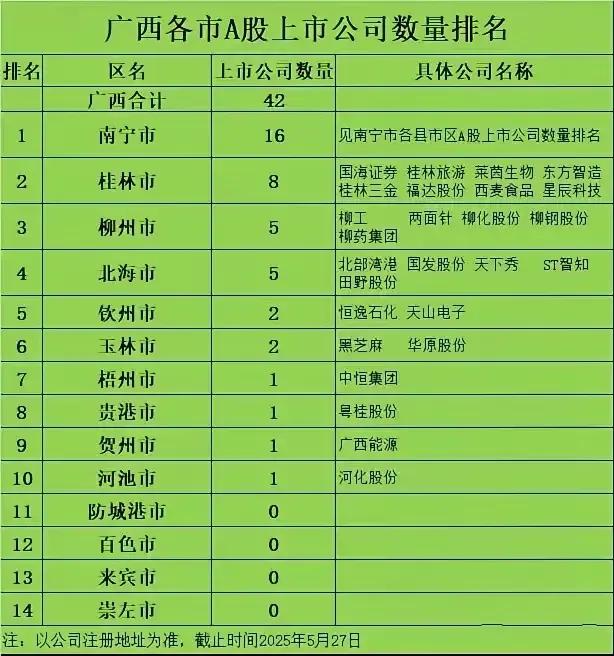 想不通啊，南宁才16家上市公司，建那么多写字楼租给谁呢？南宁目前已建成200米以