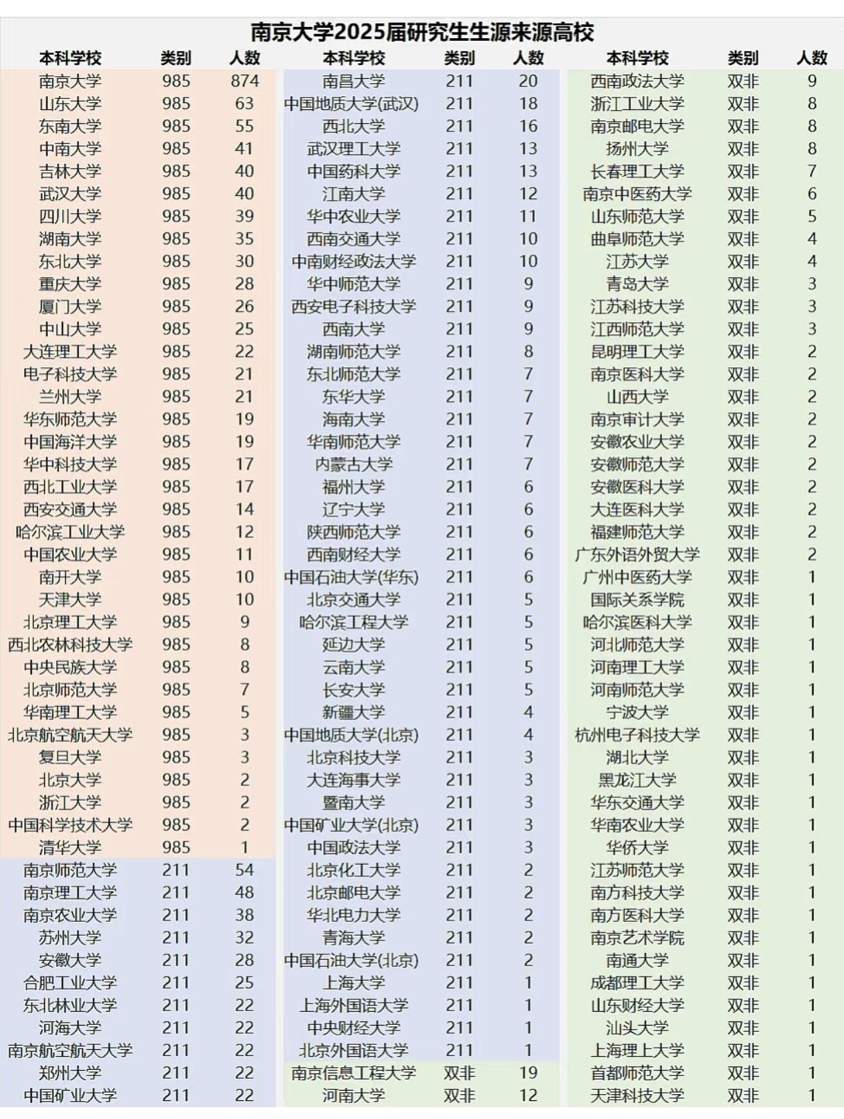 南京大学2025届研究生生源高校名单，堪称是一场高校阶层的“赤裸”映射，把教育资