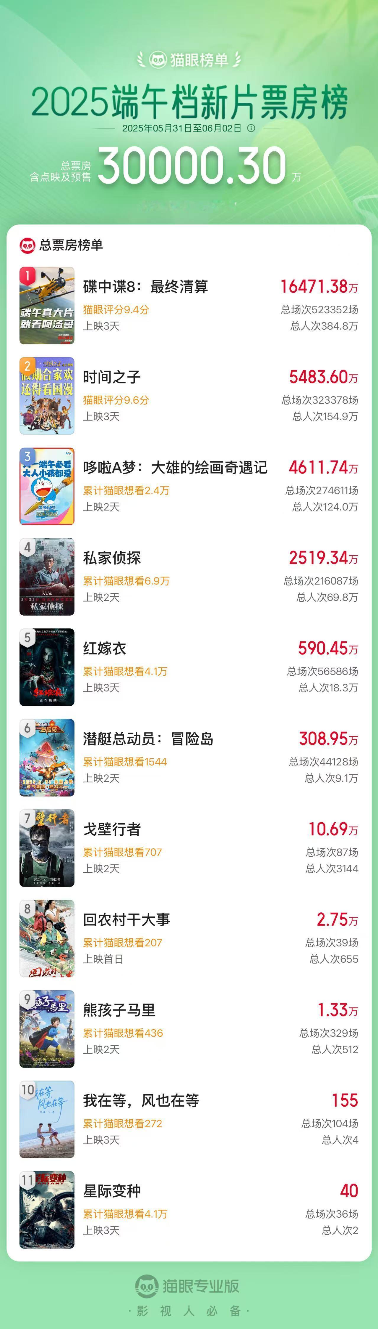 2025端午档新片票房破3亿据猫眼专业版数据，截至6月1日16时37分，202