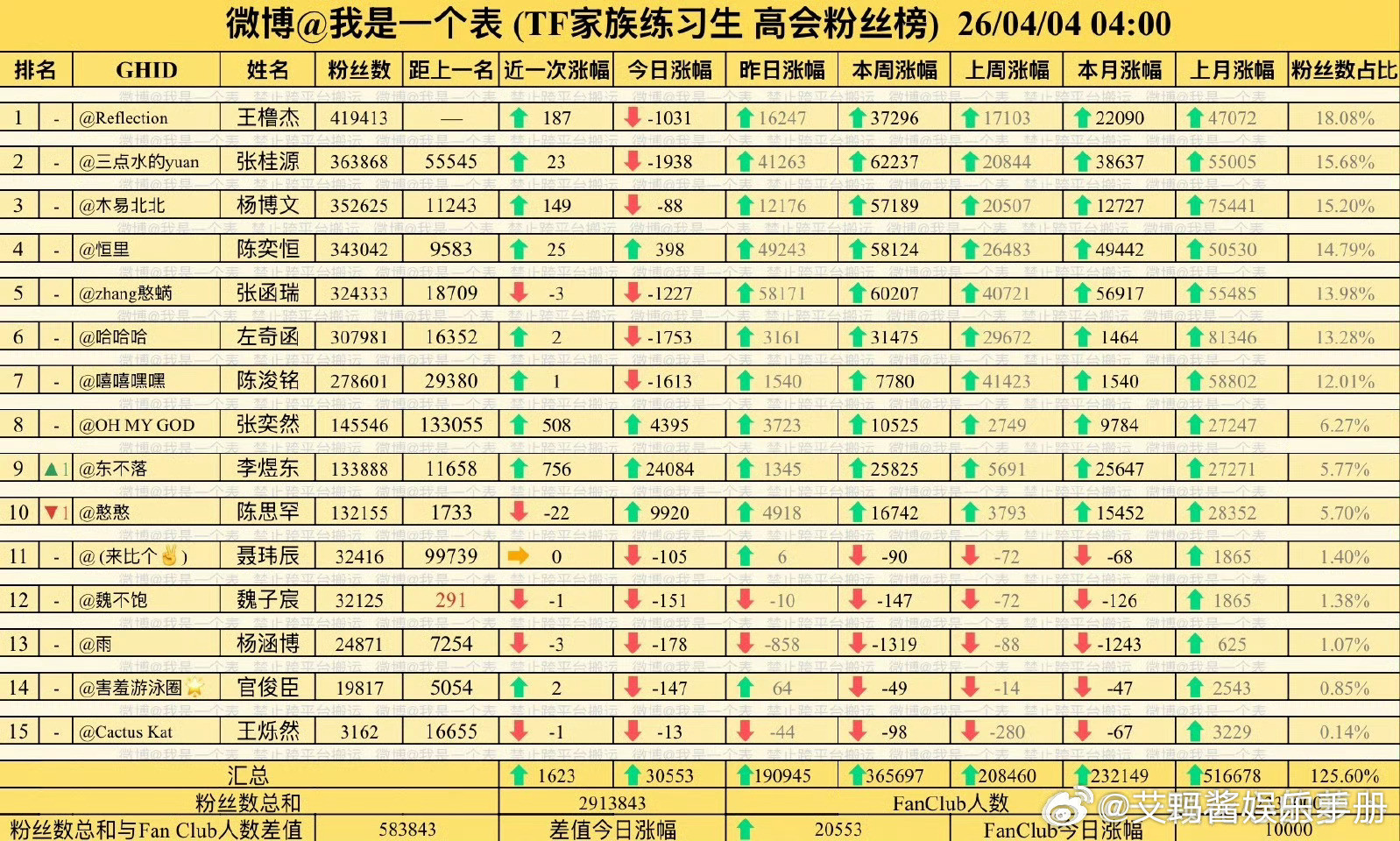 李煜东高会超陈思罕，两家现在都开了1：2，你押谁最后排名更胜一筹？李煜东高会