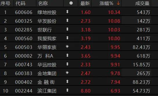 这久旱逢甘霖的架势，难道房地产的大反转真的来了？今天盘面异动的真正导火索，根