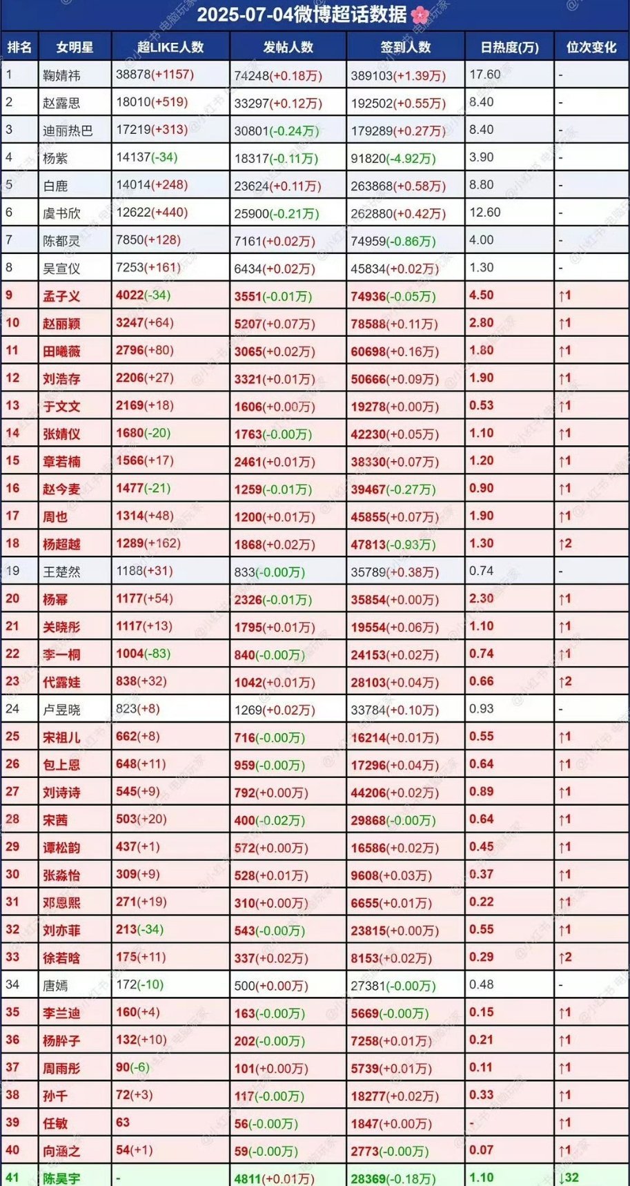 周五女明星超话数据一览统计​​​