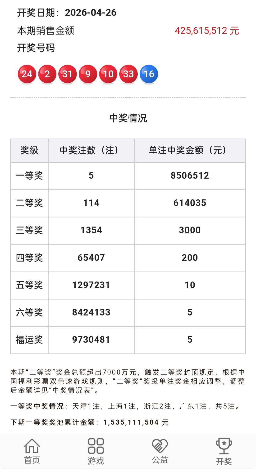 4月26号的双色球准时开奖了，本期一等奖有5注，二等奖有114注。本期一等奖的