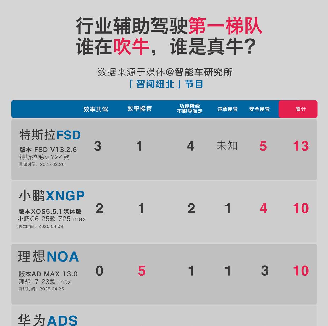 行业智驾第一梯队！谁在吹牛，谁是真牛？大家觉得蔚来世界模型牛屋妹表现如何？
