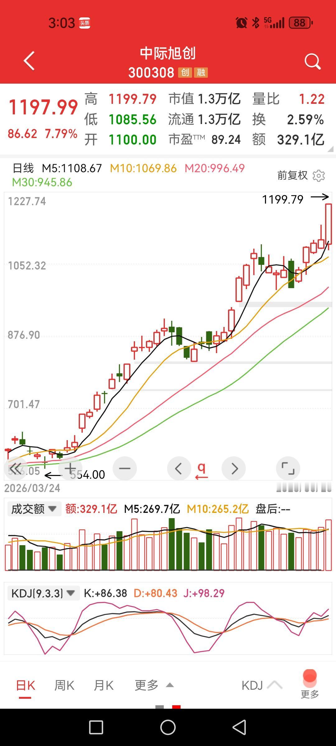 中际旭创，大涨超7%，卖掉整个券商板块或者化学制药板块也不够买它一只股票。今