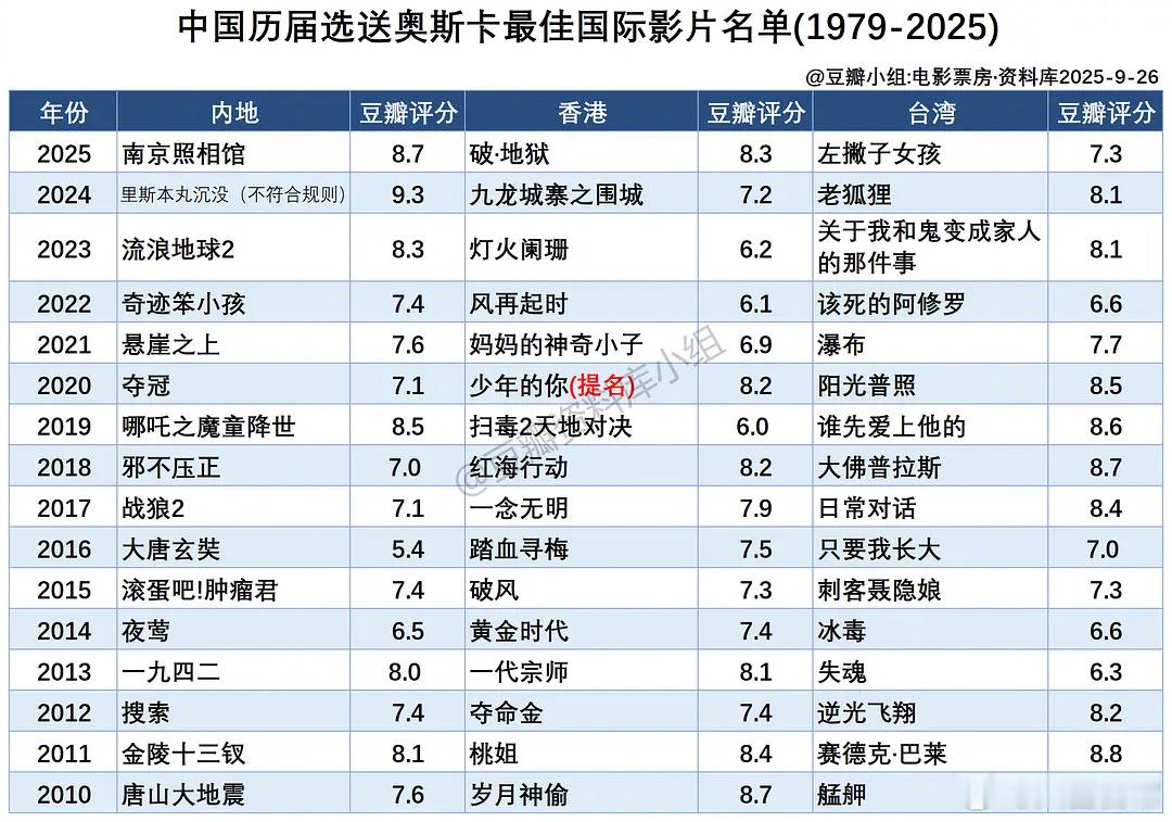 1979—2025中国历届选送奥斯卡最佳国际影片名单​​​