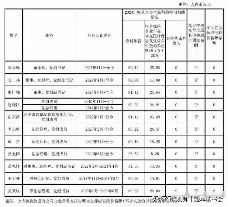 2026年初，中建集团公布董事长郑学选2024年年薪为90.13万元，数额远低于