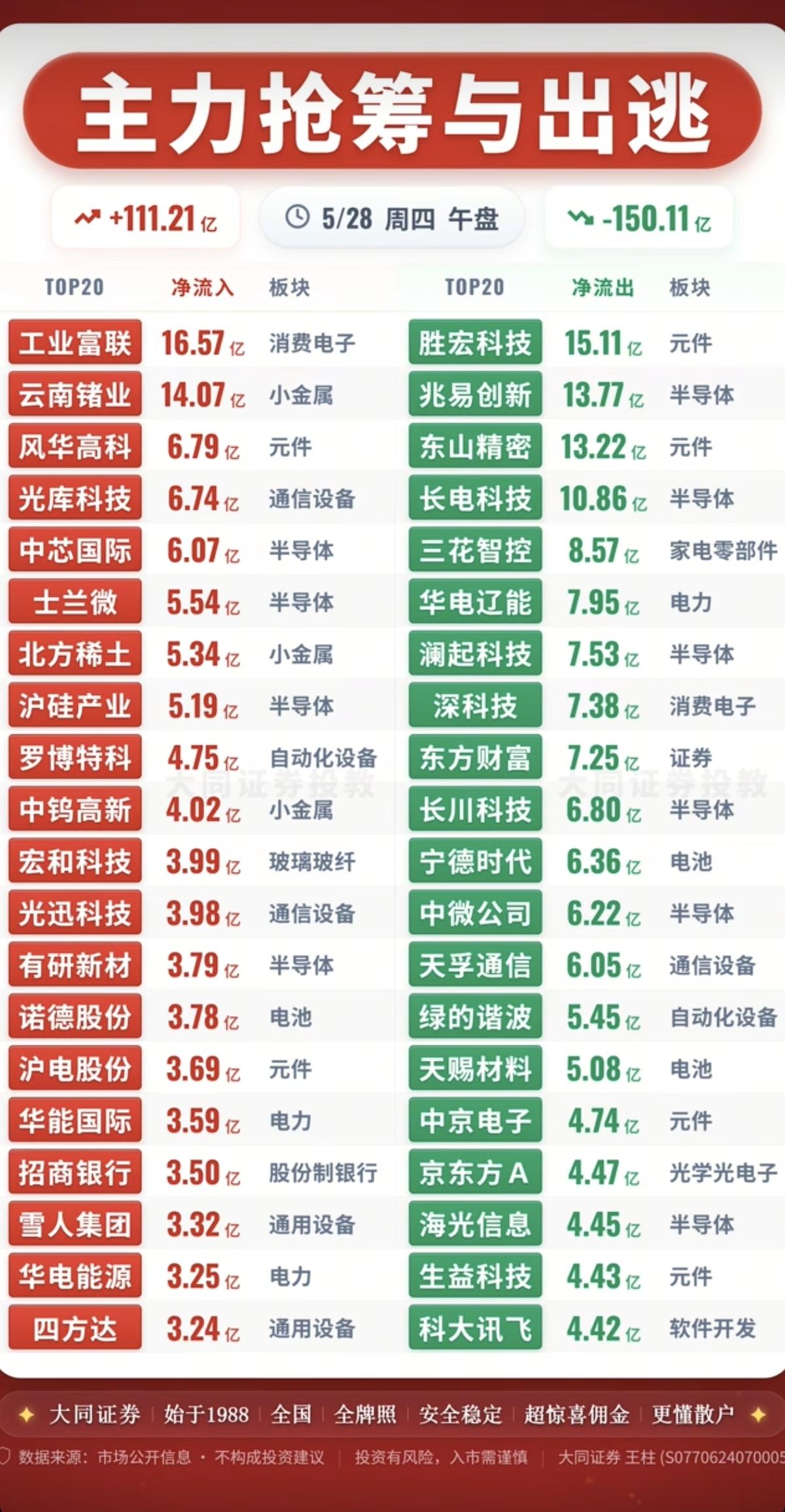 5.28周四主力大资金资金流向监测TOP20！资金抢筹：玻璃玻纤、