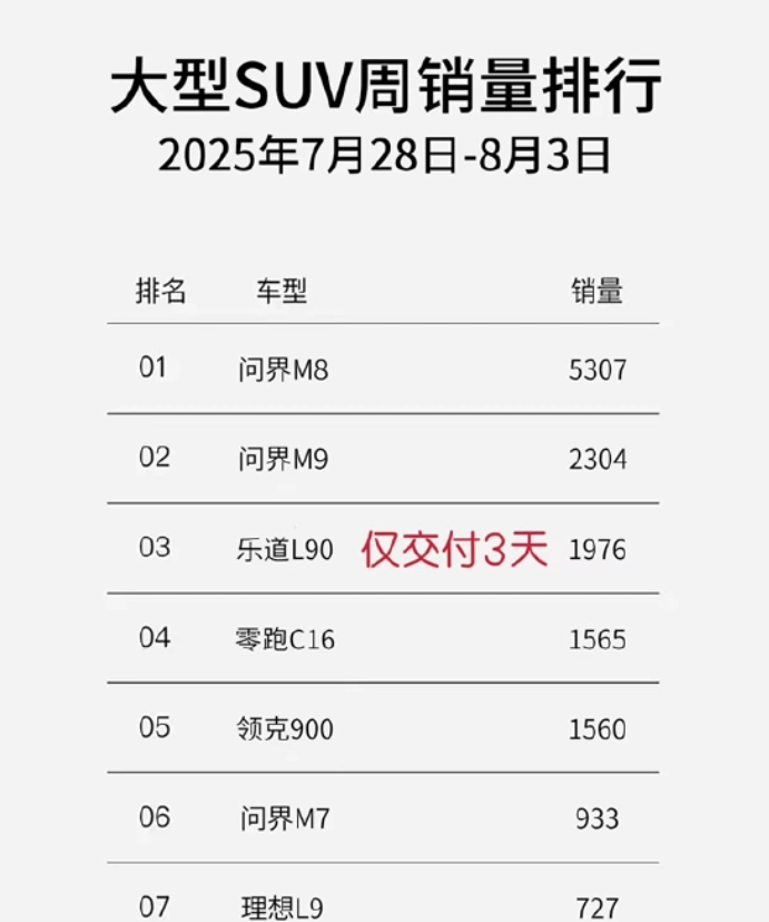 谁来也挡不住了，当大型SUV周销一出来，喜欢和不喜欢问界的都沉默了，M8和M9不