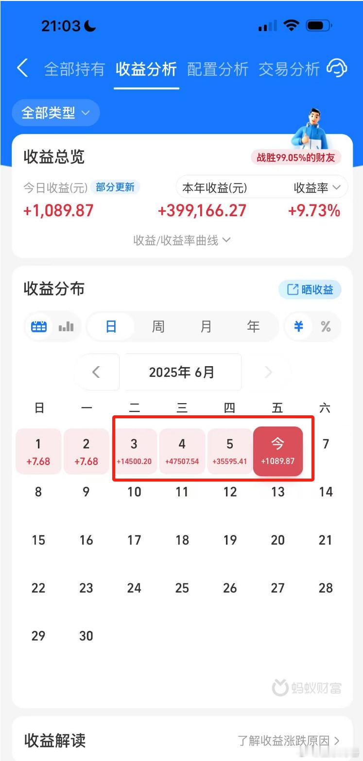 六月第一周场外基金账户连续四天赚钱了。仔细一看，沪深300今年还是率的，我竟然跑