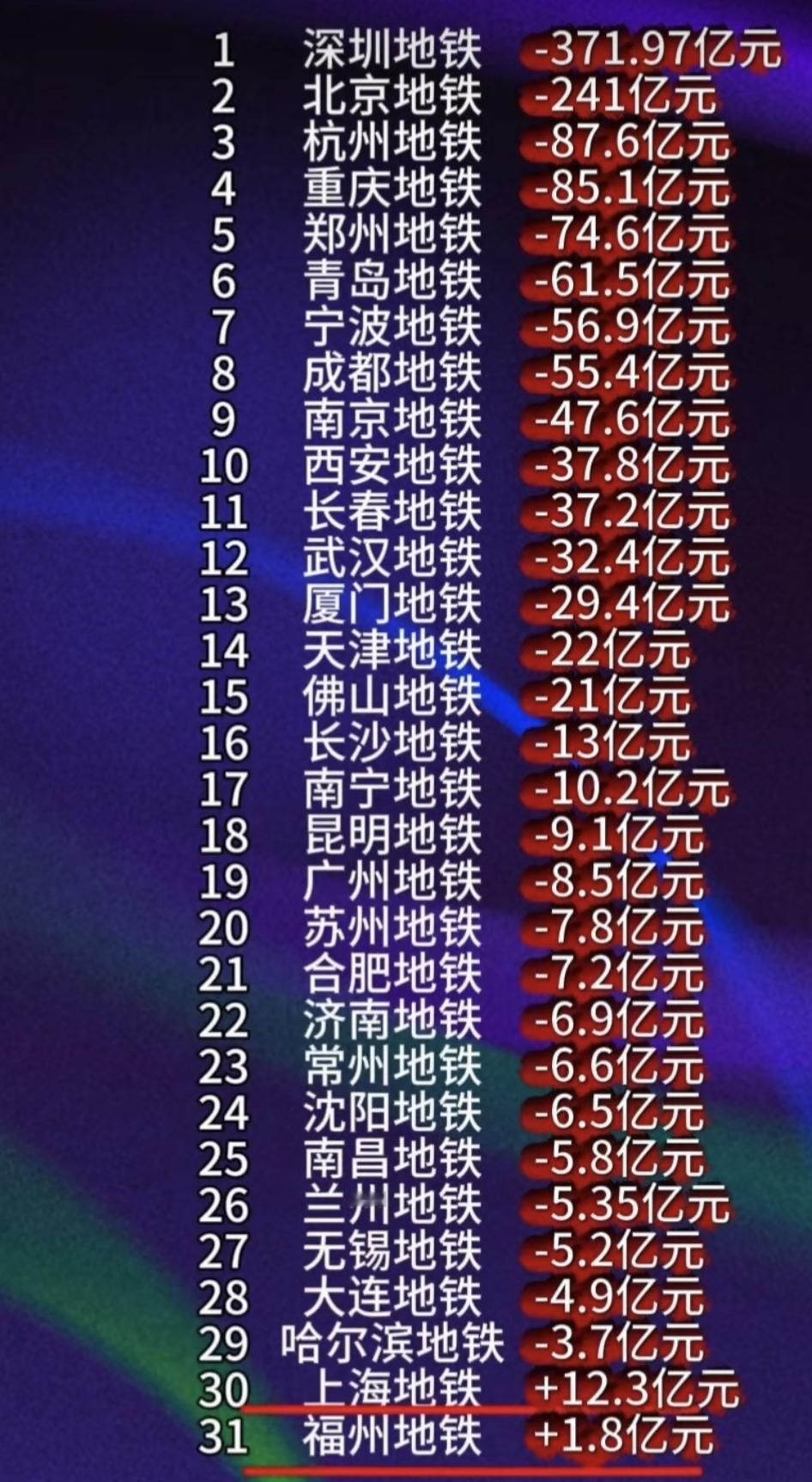 全国有地铁城市的盈亏图，这样看来地铁也是一个亏损的项目啊，但为何又一直在审批建设