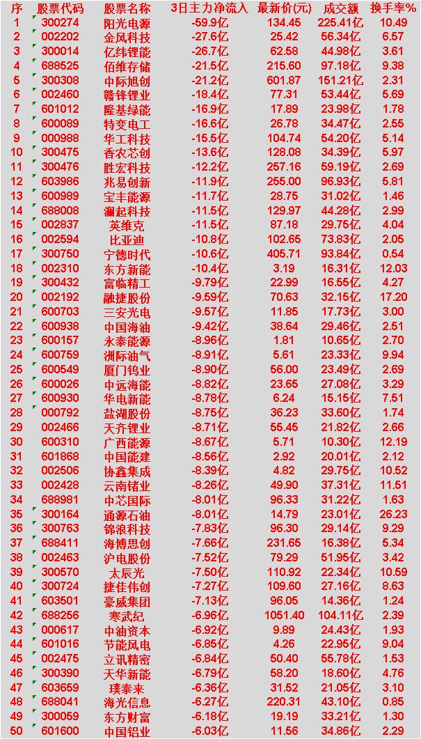 4月2日，前3天主力大幅卖出的50名阳光电源：3日净流出59.9亿，换手