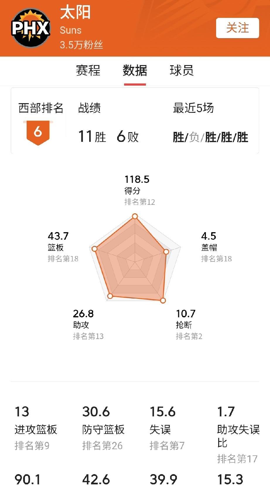 一支球队有2支需要球权的核心难成事，这在太阳队身上体现的还真明显。本