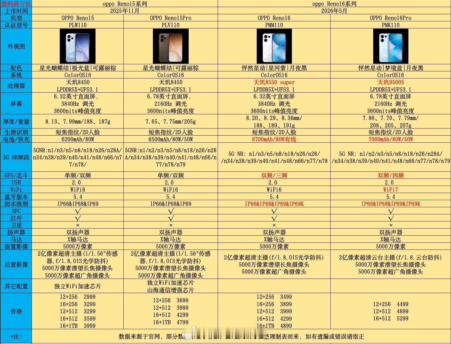 做了一份OPPOReno16系列和Reno15系列参数对比，可以看出今年手机厂