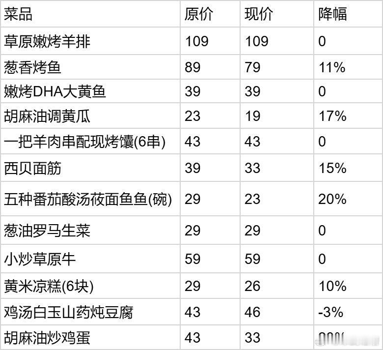 西贝临时调整价格降价后的西贝菜单，胡麻油炒鸡蛋33元，我还是在家自己炒吧[笑cr