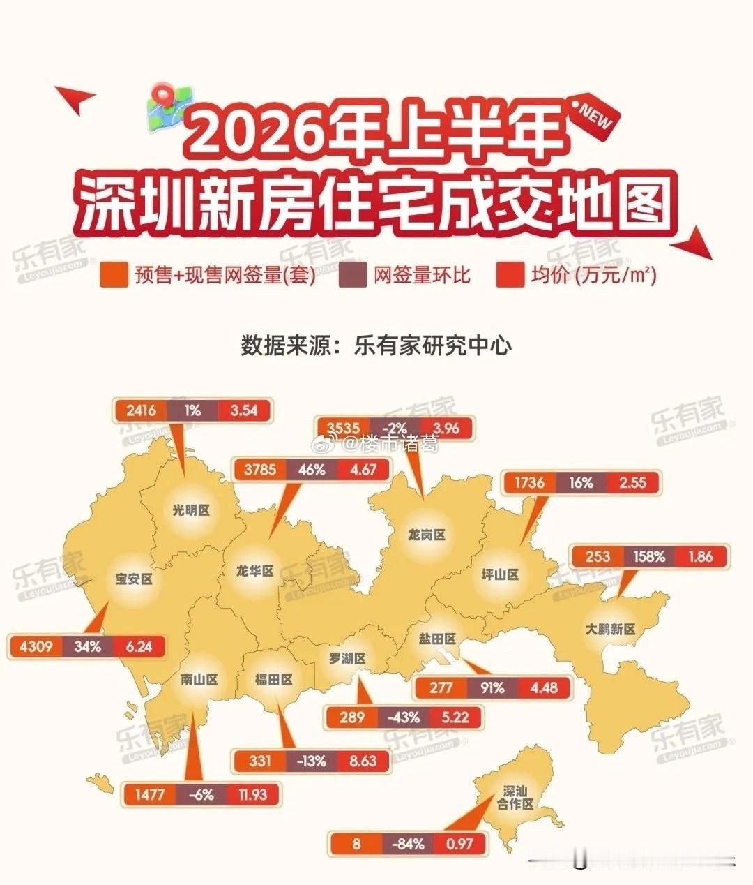 上半年深圳楼市，宝安区新房住宅网签4309套，较去年下半年增长34%，成交量排名