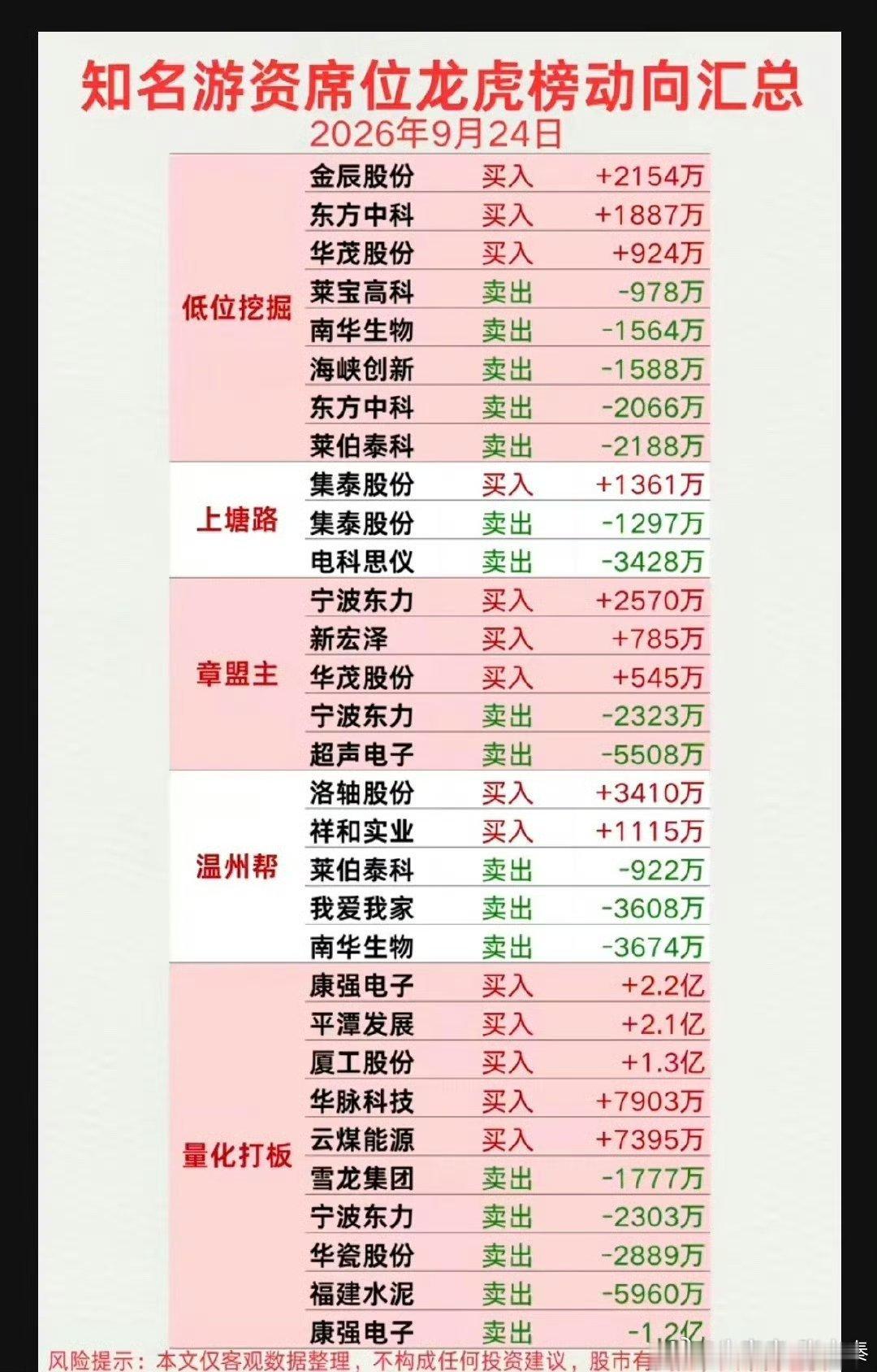 9.24周四看看游资大佬们都买了啥？！游资大佬抢筹龙虎榜！作手新一买
