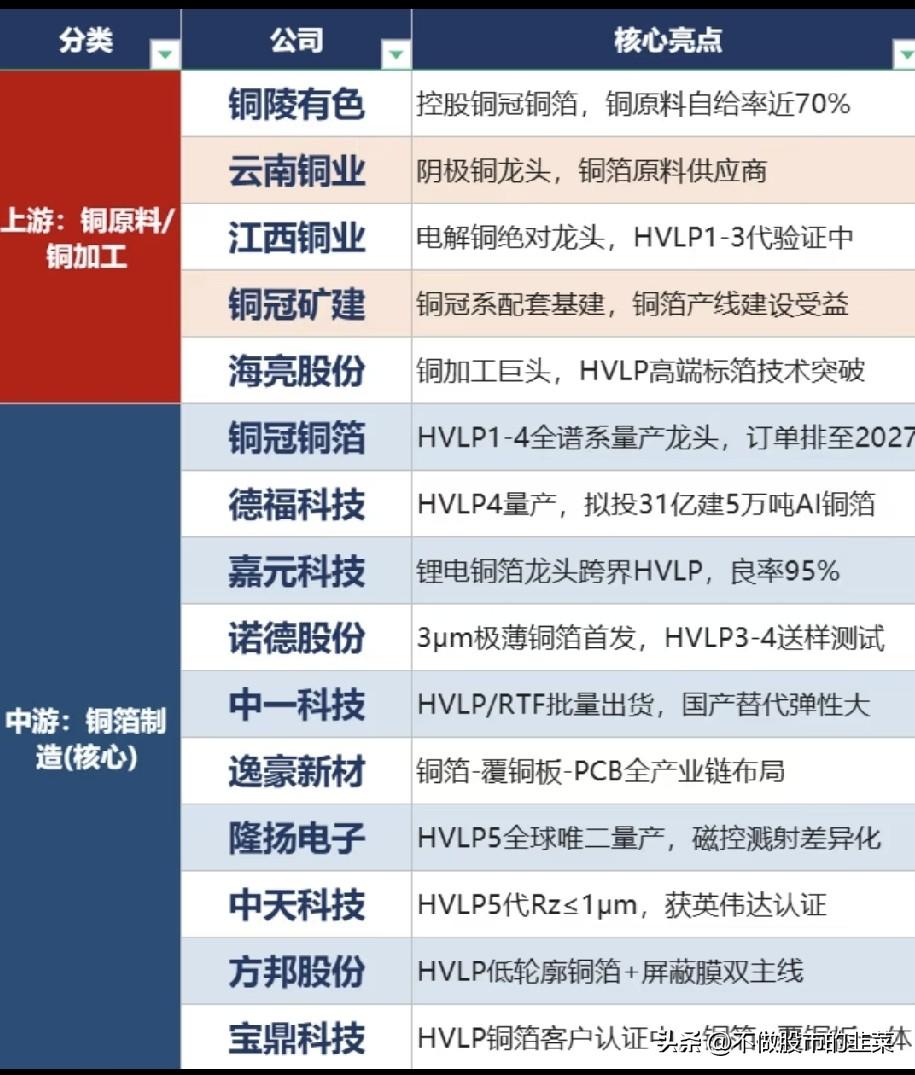 AI算力背后的隐形材料：HVLP高端铜箔，热闹背后的现实博弈当市场目光都聚