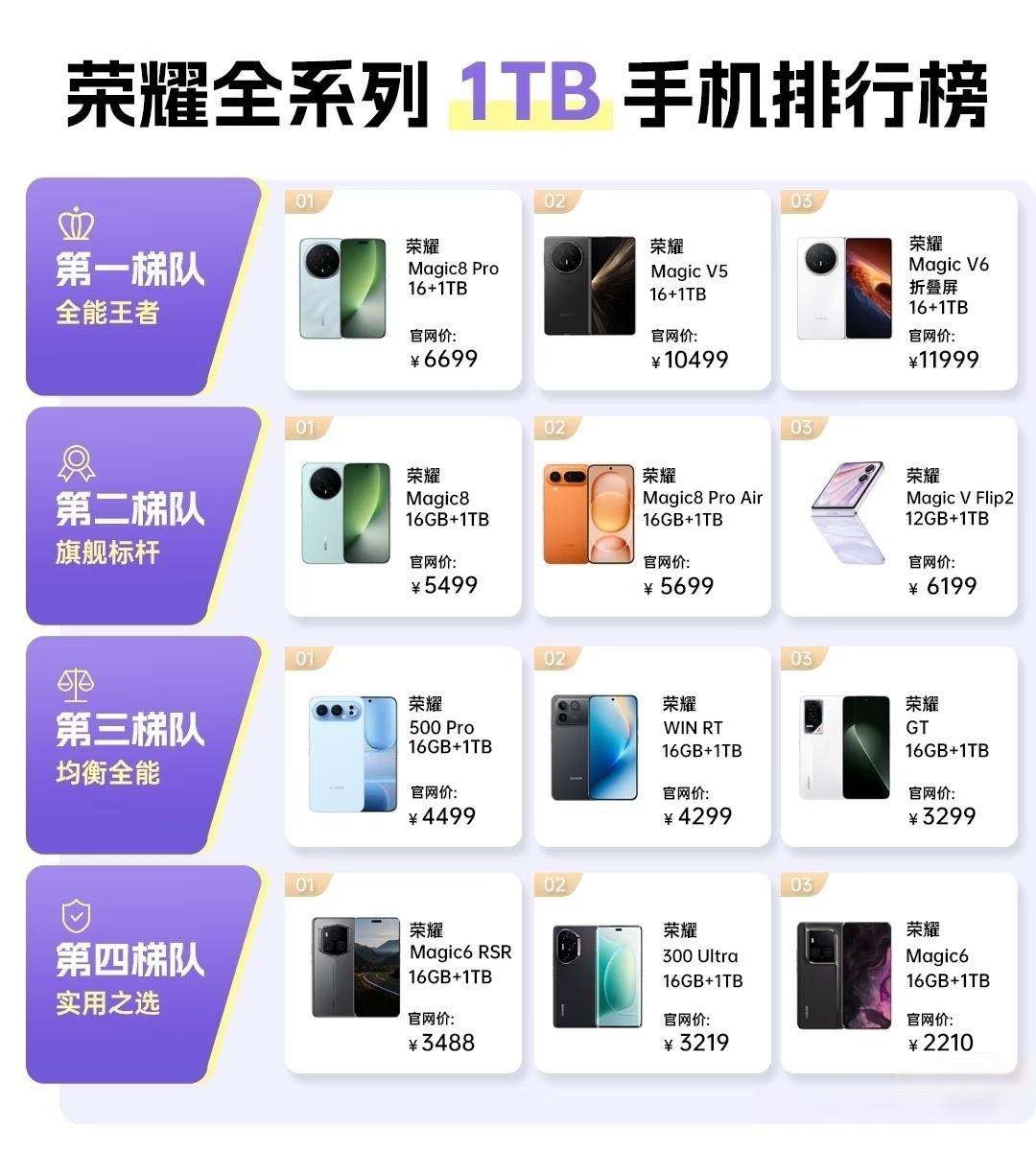 荣耀这次直接把1TB顶配旗舰的价格打到了地板价，这波诚意简直拉满，从全能王者到实