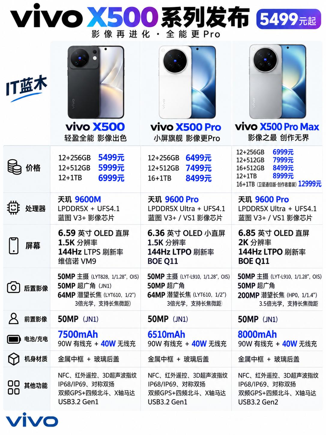 一图看清vivoX500三款机型区别vivoX500系列正式发布，