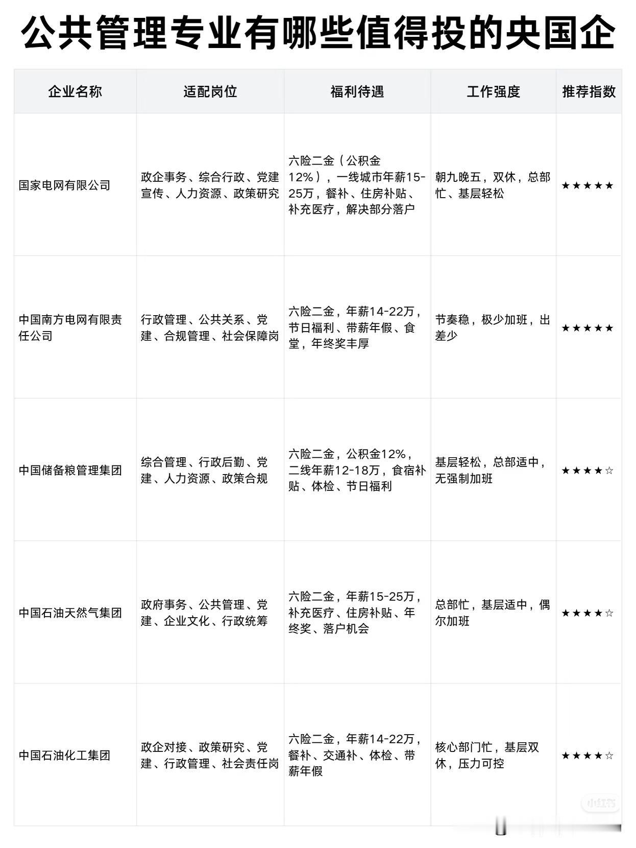很多人说，公共管理专业毕业就是“考公一条路”，但没人告诉你，央国企里藏着比普通公