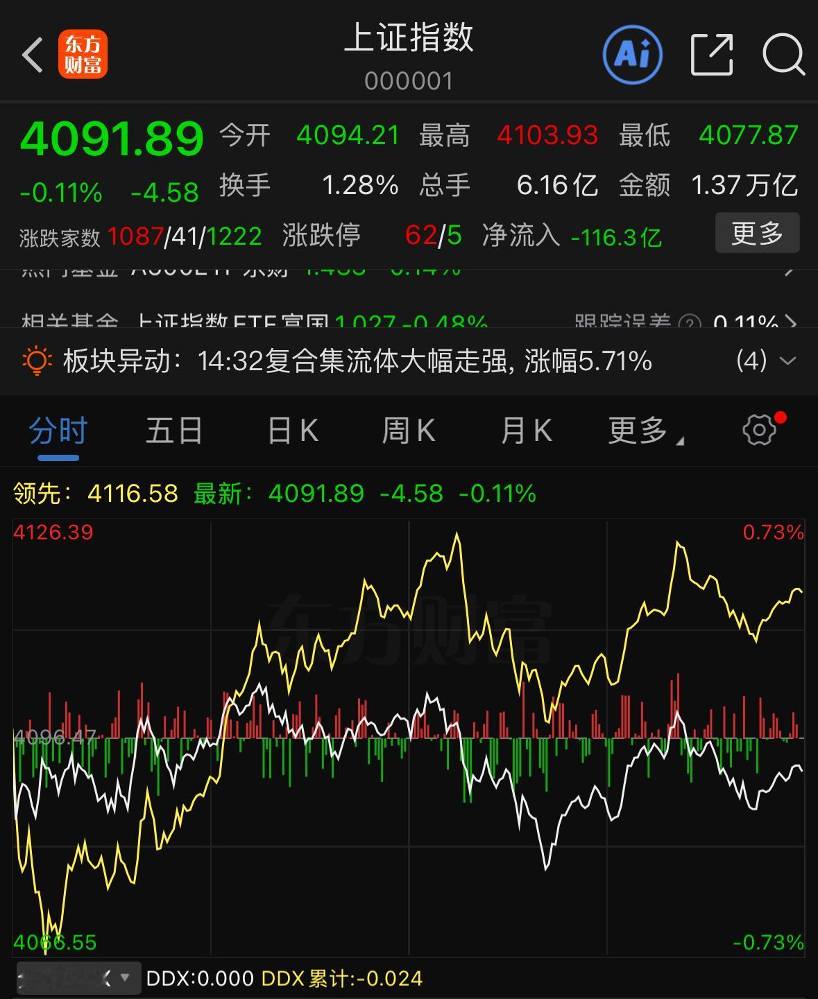 全天收盘指数始终没能站稳4100点大关，外围市场一片大涨、行情火热，反观A股冲高