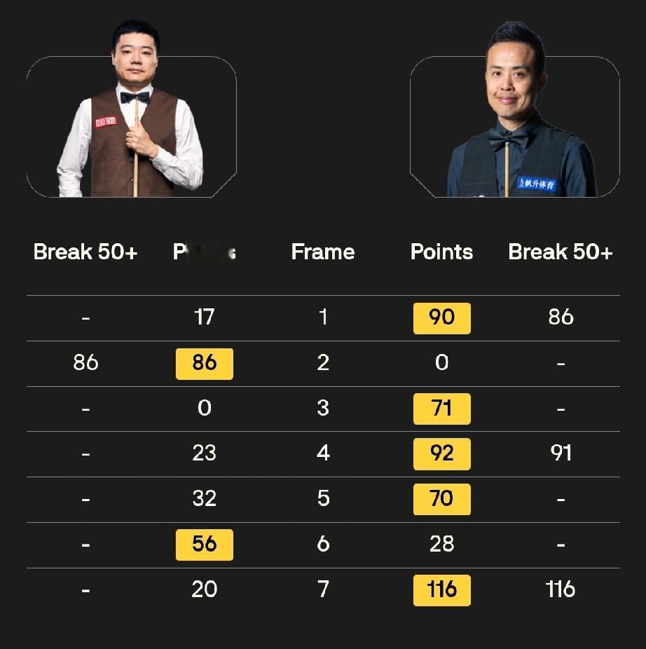 丁俊晖无缘玉山世界公开赛正赛，接下来两个月，丁俊晖无球可打，直到世锦赛。两个月