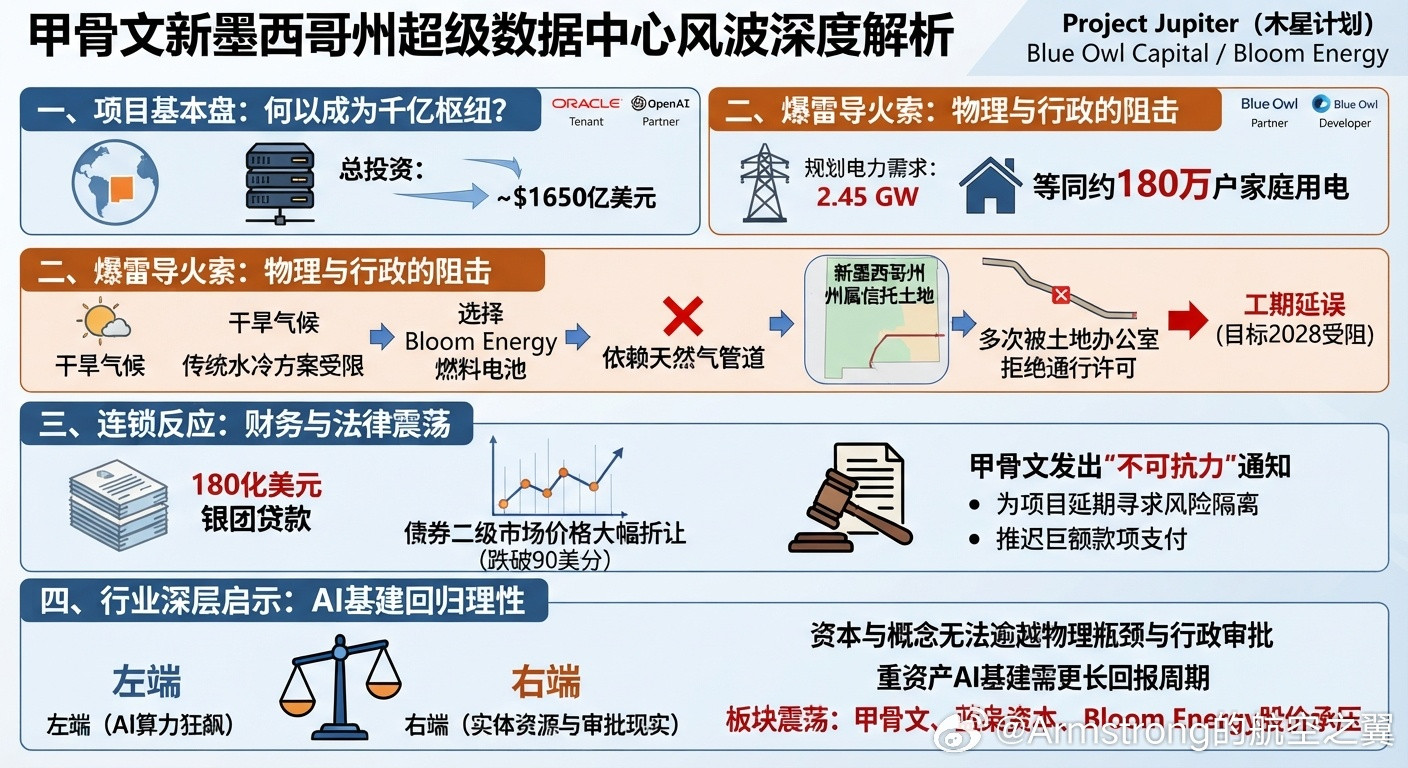 #美国科技巨头甲骨文爆雷#在当前全球人工智能热潮高歌猛进的背景下，甲骨文近日遭遇的“爆雷”事件，犹如