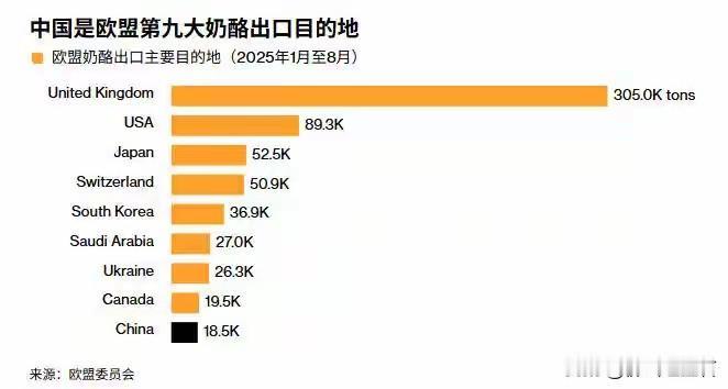 中方对欧盟奶制品出手，这波操作太刚了！因欧盟相关乳制品存在补贴，12月23日起中