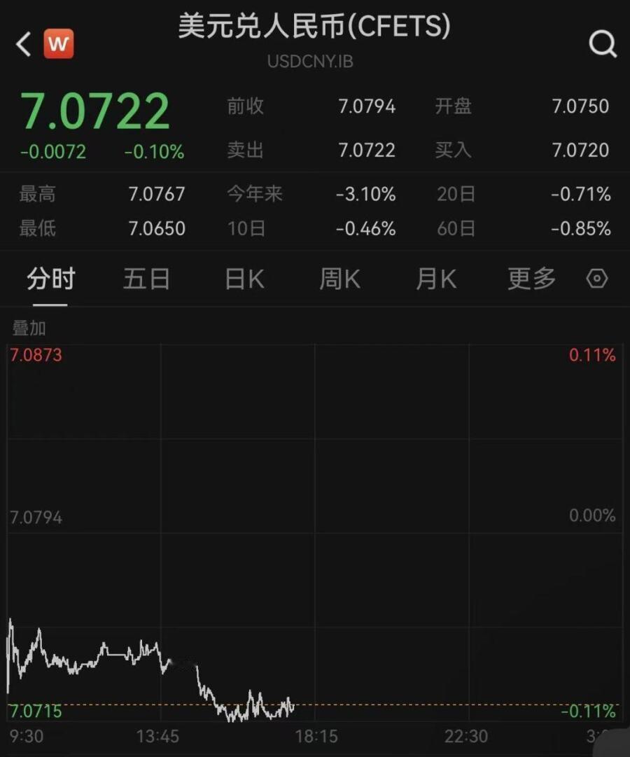 人民币对美元汇率再创年度新高，这事儿挺值得说道。12月1日，人民币对美元即期汇率