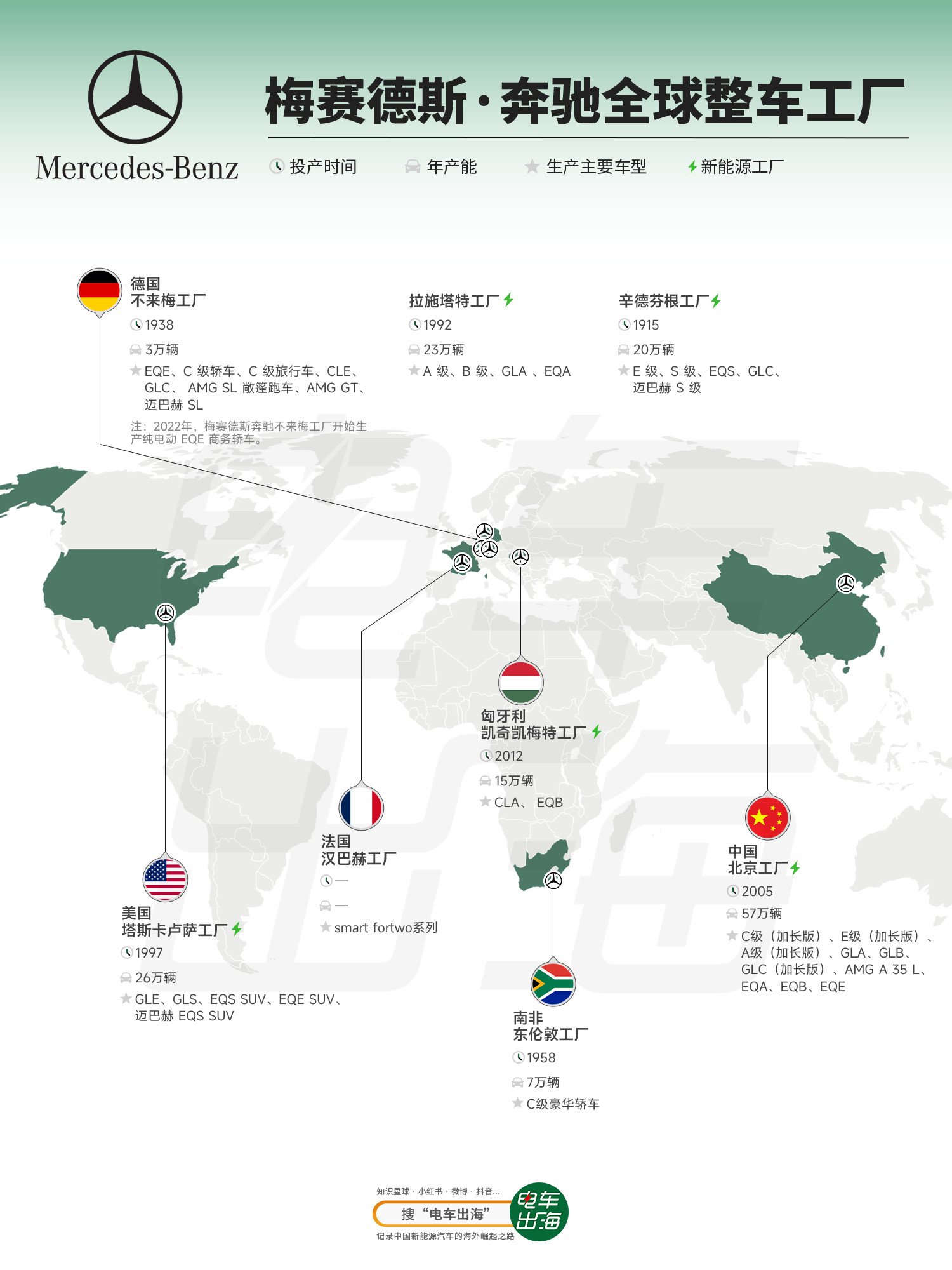第三个品牌的工厂，奔驰。奔驰总部设于德国斯图加特，大部分工厂都位于其本土德国。德