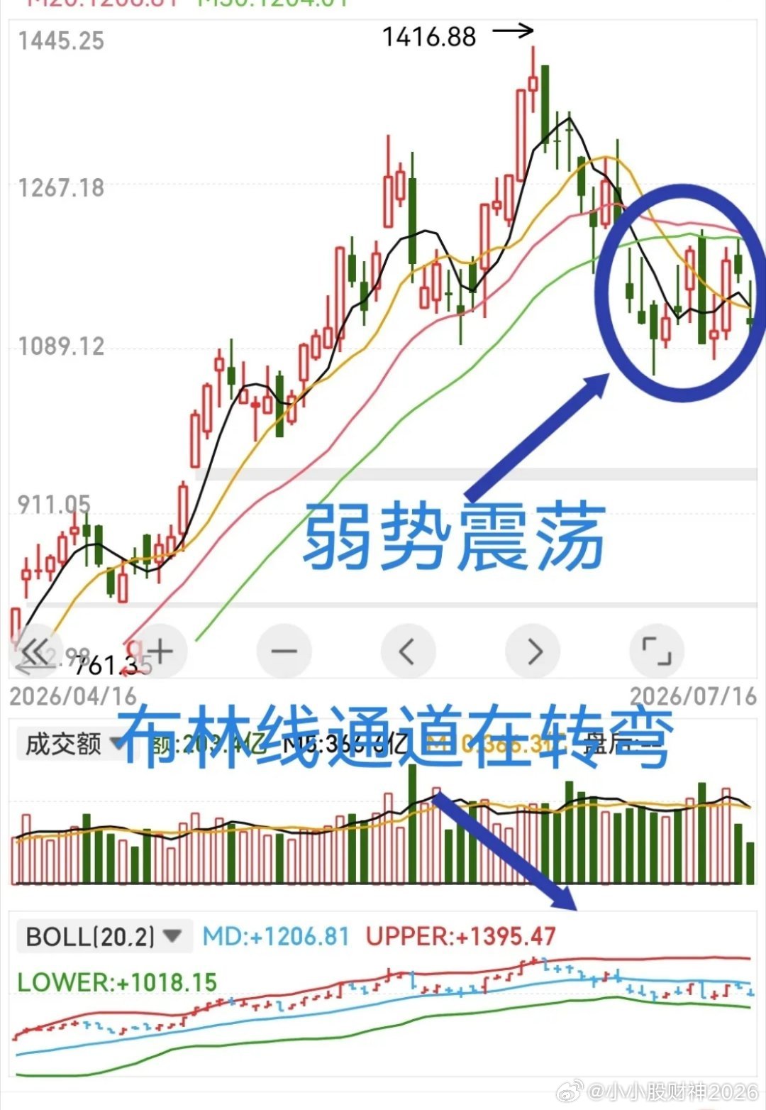 中际旭创，高速列车转弯迹象很明显。之前提出1416.88或成为中期顶点遭到评论区