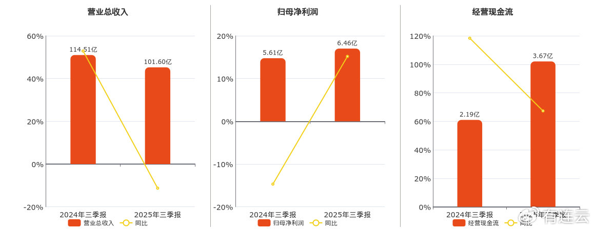 高能环境(603588.SH): 2025年三季报净利润为6.46亿元