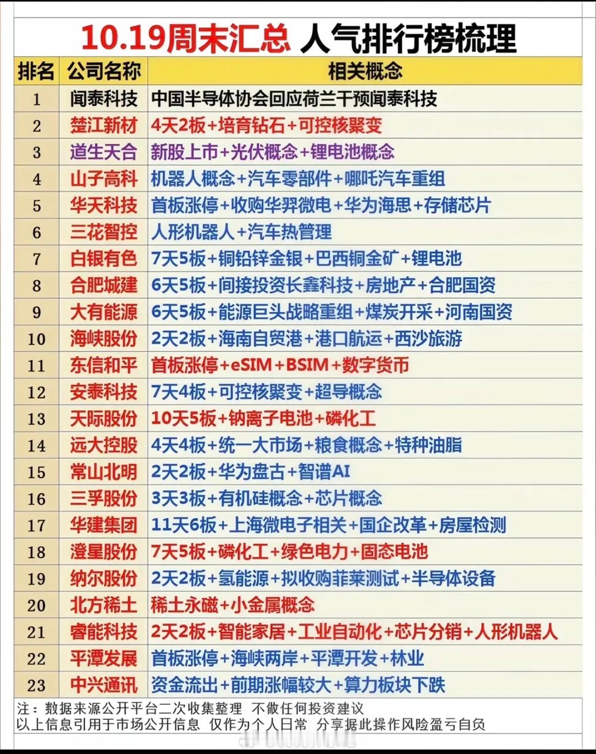10.19周末汇总好股票人气排行榜！1.闻泰科技：半导体协会回应荷兰干预