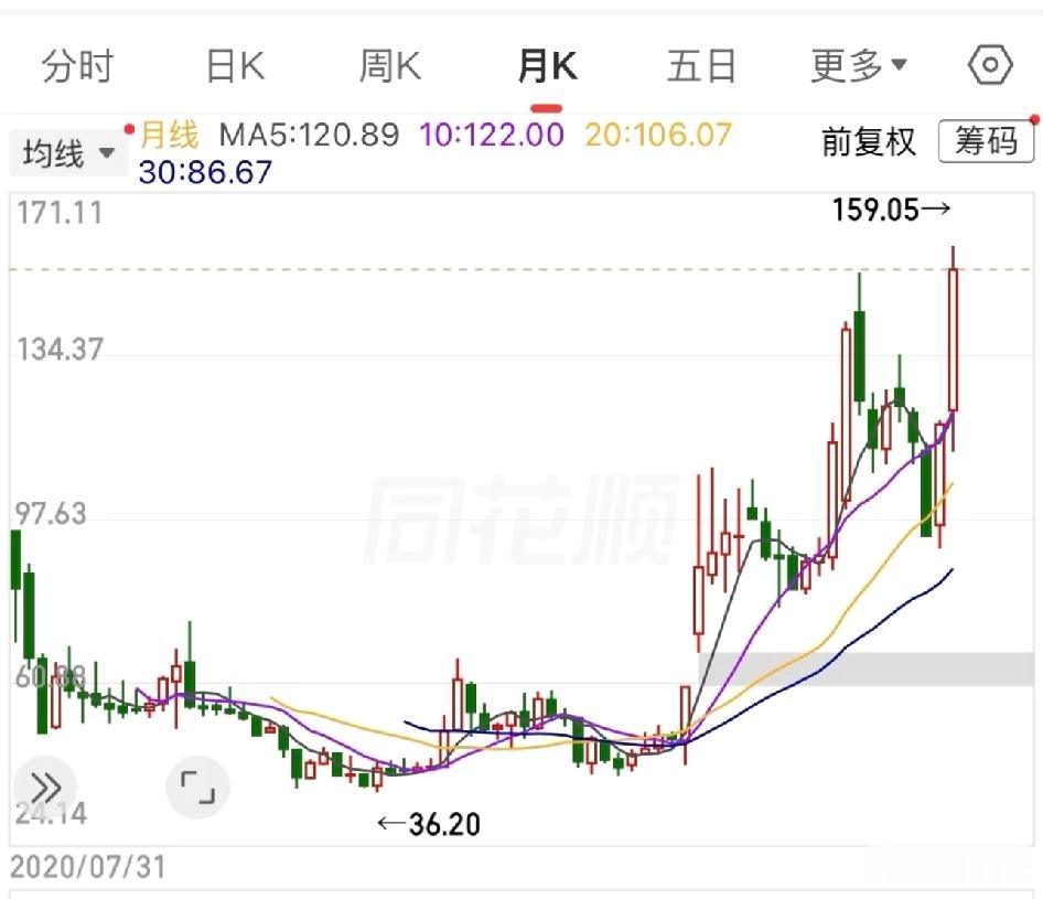 长鑫科技上市会不会步当年中芯国际上市即破发行价的后尘？2020年中芯国际上