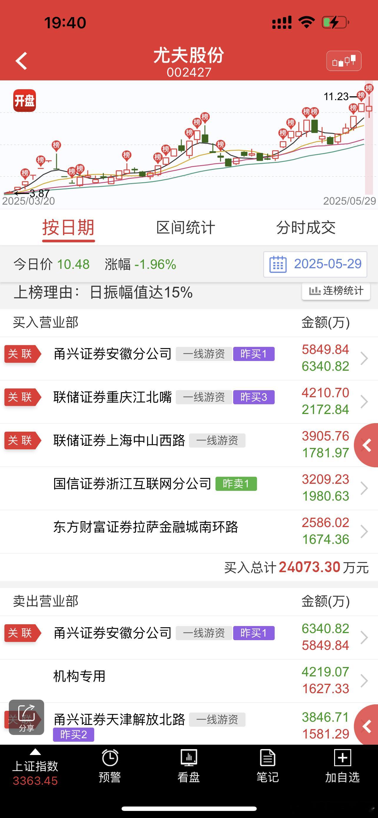 尤夫股份买榜是余哥+重庆江北嘴+上海中山西路+拉萨+拉萨，卖榜是余哥+机构+余哥