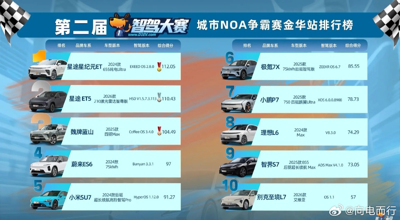 恭喜华为ADS从倒数第一升至倒数第二👏，智驾好不好用、敢不敢开车主最有发言权，