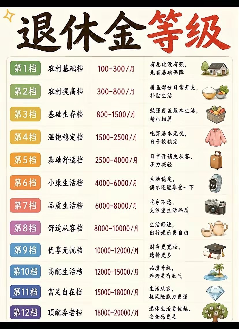 突然看到网上流传一份退休金等级表：1‑2档：够补贴家用，守住最基本的生活底线；3