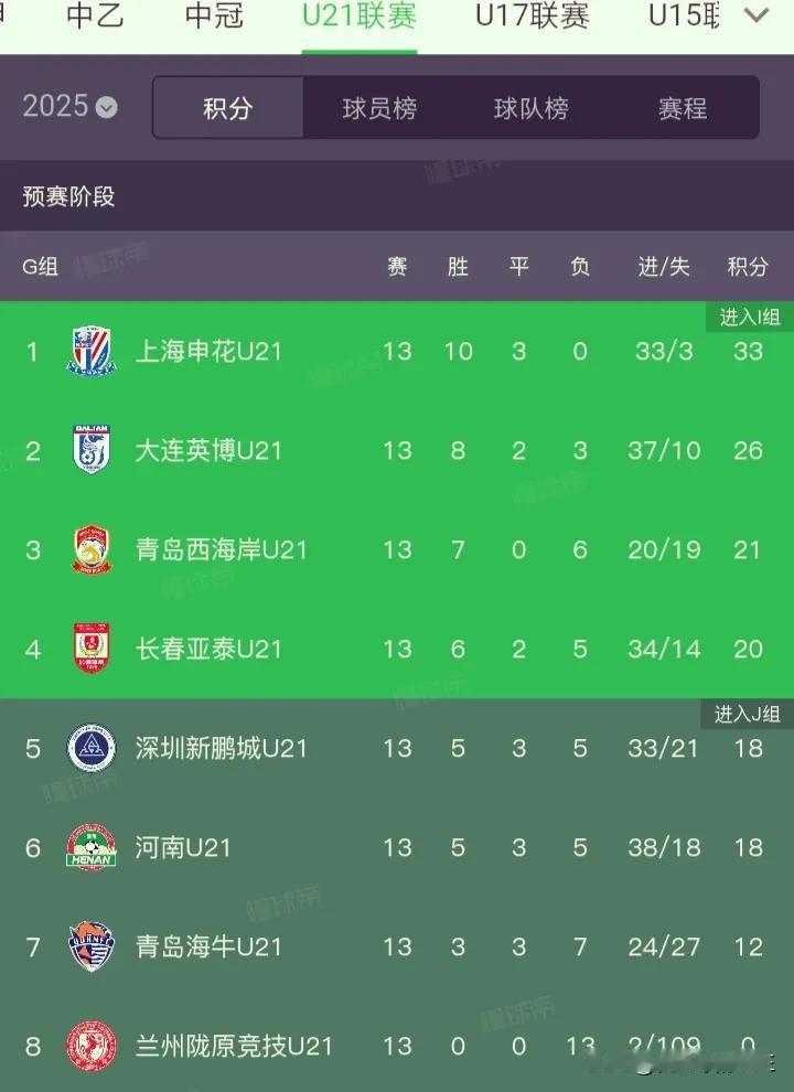 U21联赛～本赛季谁能够冲入中乙？自从足协的新政颁布以来，山东泰山，上海海港，