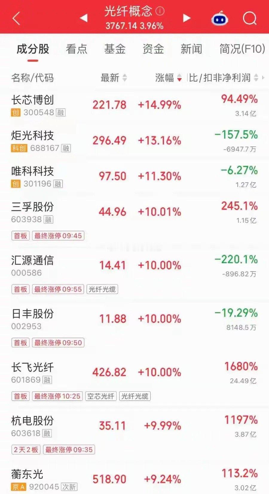 光纤板块今天集体走强，一眼就能看出明显分化。有的公司扣非利润大幅增长，业绩实实在